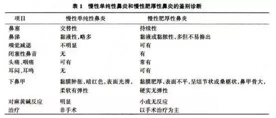 慢性单纯性鼻炎和慢性肥厚性鼻炎的鉴别诊断