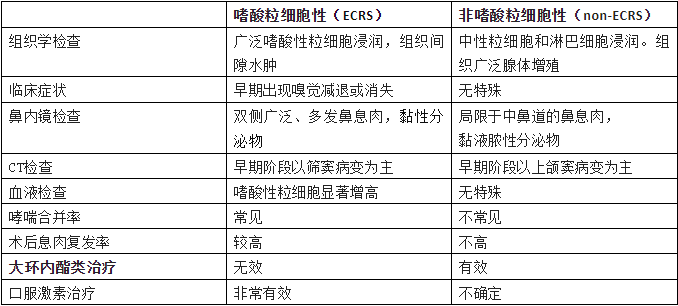 慢性鼻窦炎的诊断和治疗策略