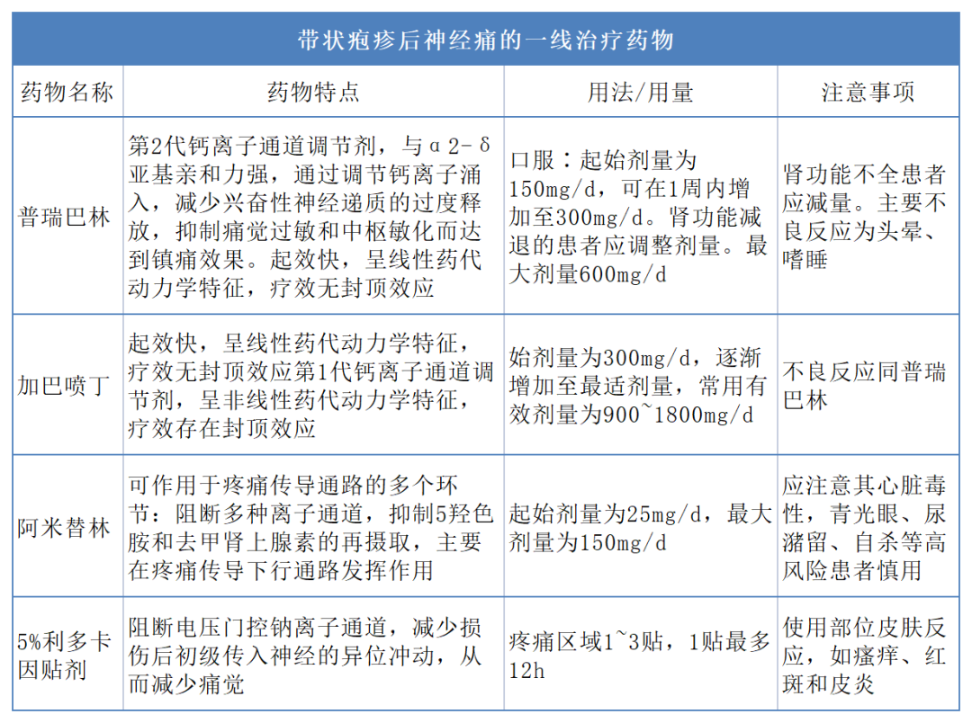 带状疱疹后神经痛一线治疗药物