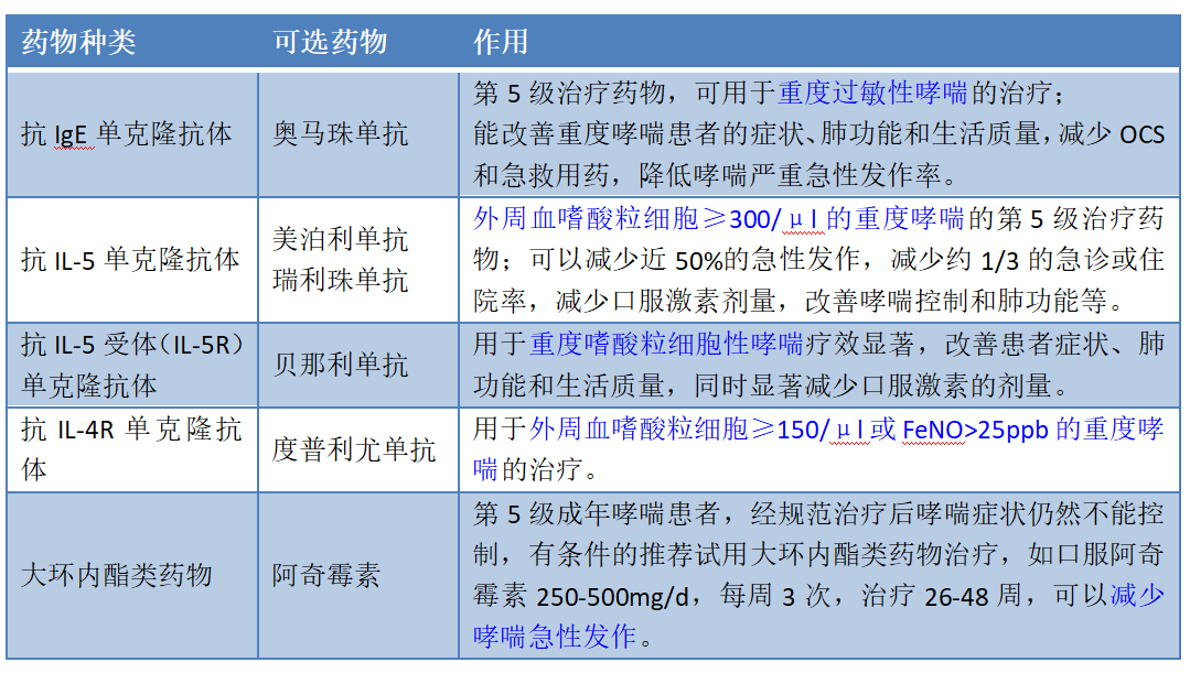 治疗重度哮喘生物靶向药物