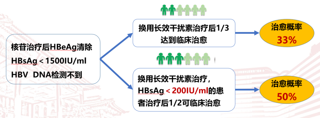 核苷经治患者转换干扰素治疗