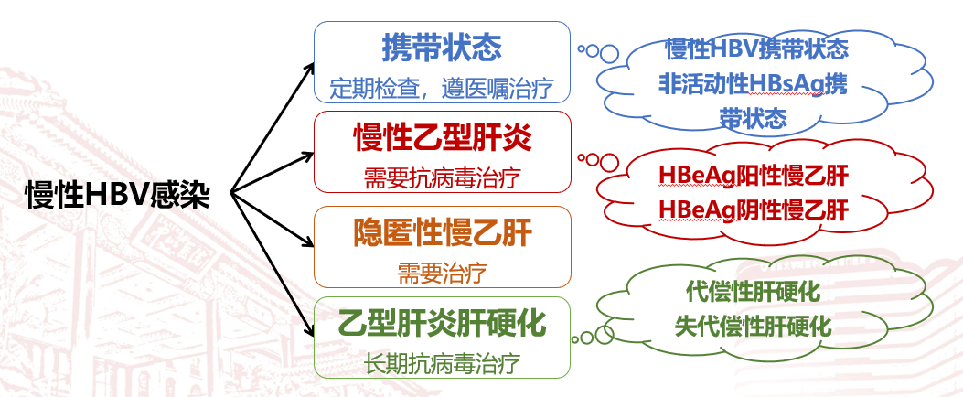 慢性乙型病毒性肝炎可以治愈吗