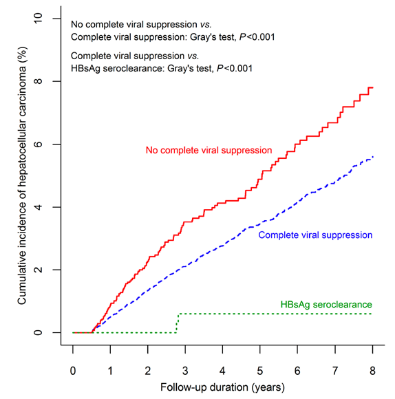 HBsAg转阴后可以显著降低肝细胞癌的发生率