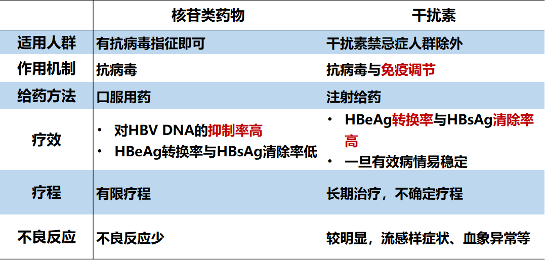 慢性乙肝常用药物的种类