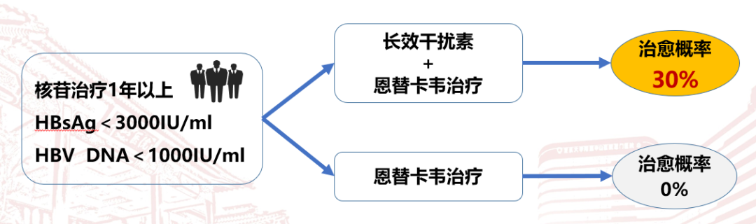 核苷经治患者联合干扰素治疗