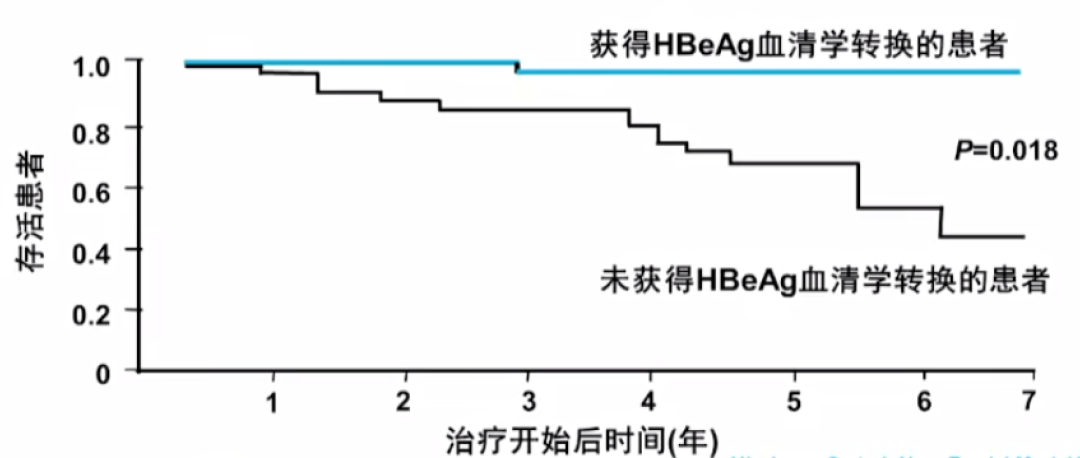 HBeAg血清学转换的患者生存率显著高于未获得HBeAg血清学转换的患者