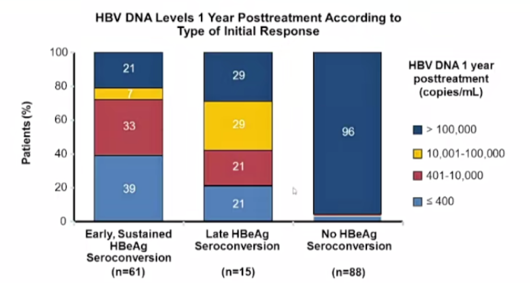 获得HBeAg血清学转换后不同治疗时间患者在停药后1年HBV DNA复阳率