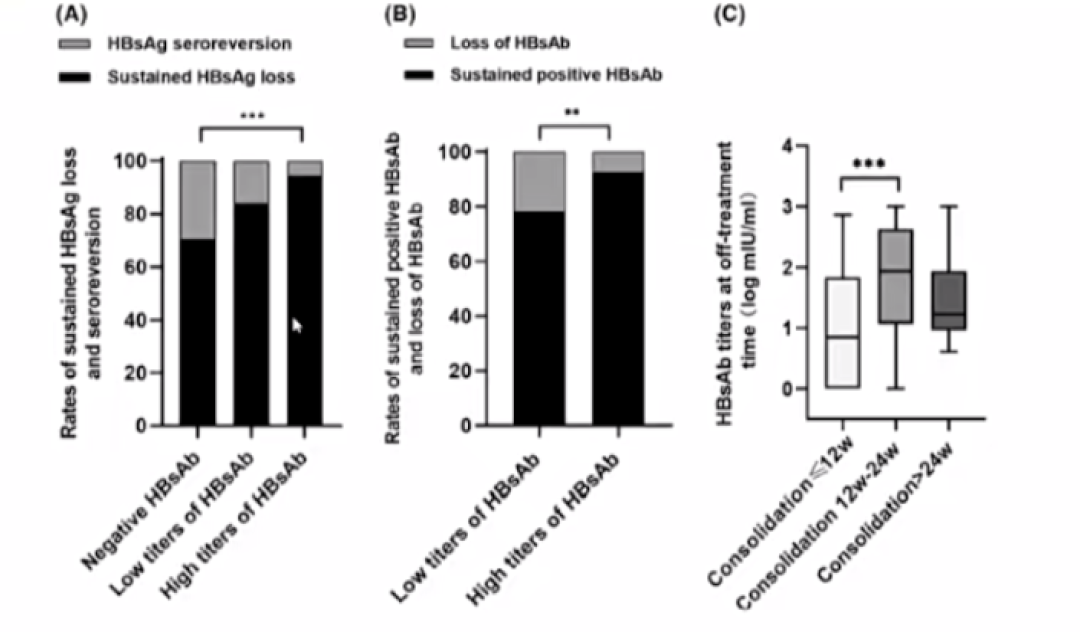 HBsAb水平高可以提高持续功能治愈持续应答率