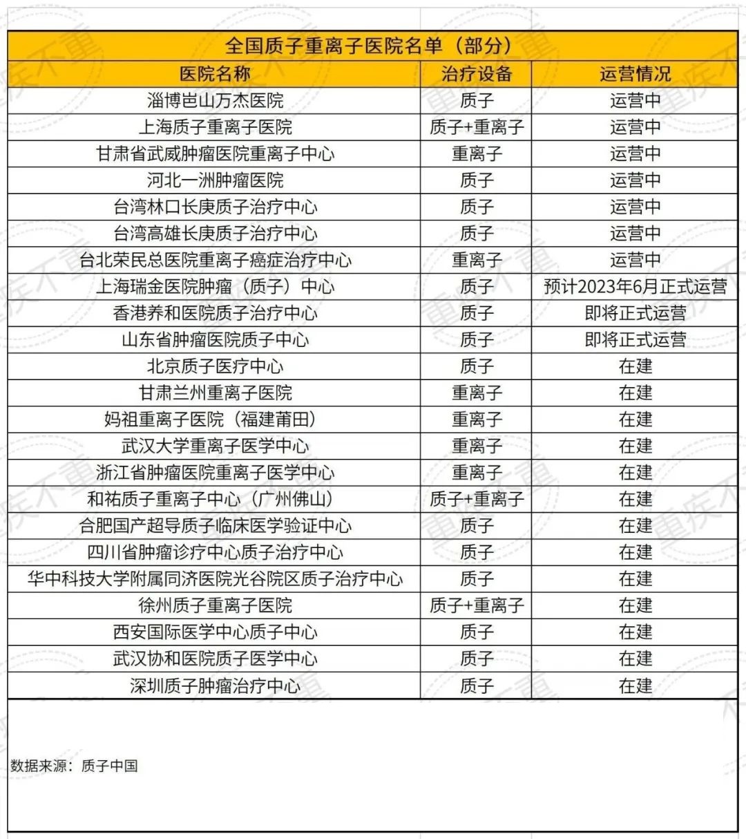 中国部分质子重离子医院名单