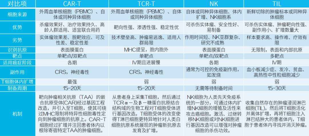 主流细胞免疫疗法对比