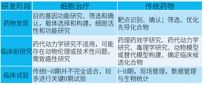 细胞治疗与传统药物的研发差异