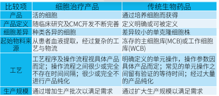 细胞治疗与传统生物药的比较