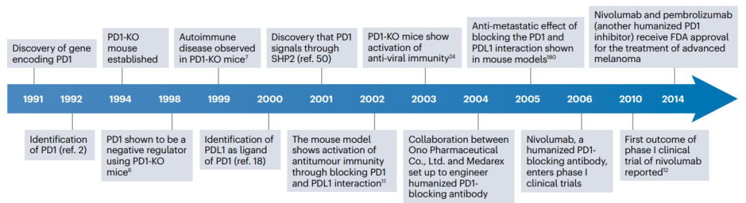PD1免疫治疗发展历程