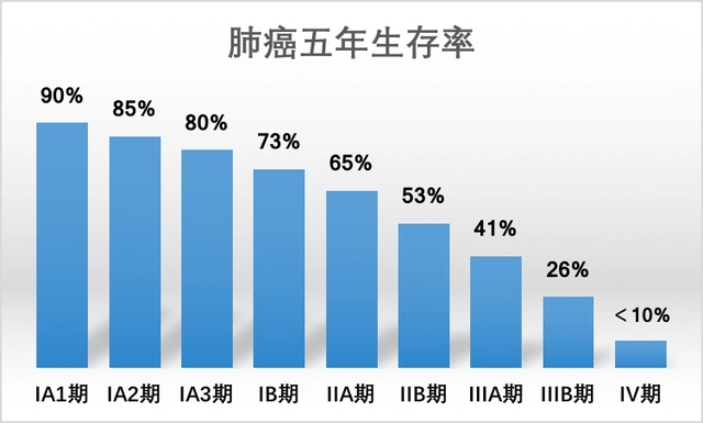 肺癌的五年生存率