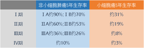 肺癌患者5年生存率