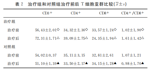 细胞疗法治疗非小细胞肺癌的数据