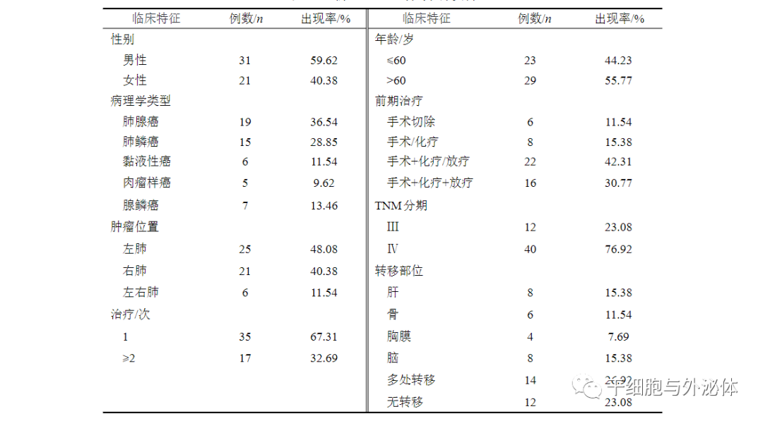 52例非小细胞肺癌患者的资料