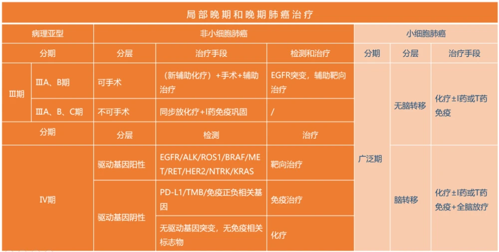 肺癌为什么要做基因检测