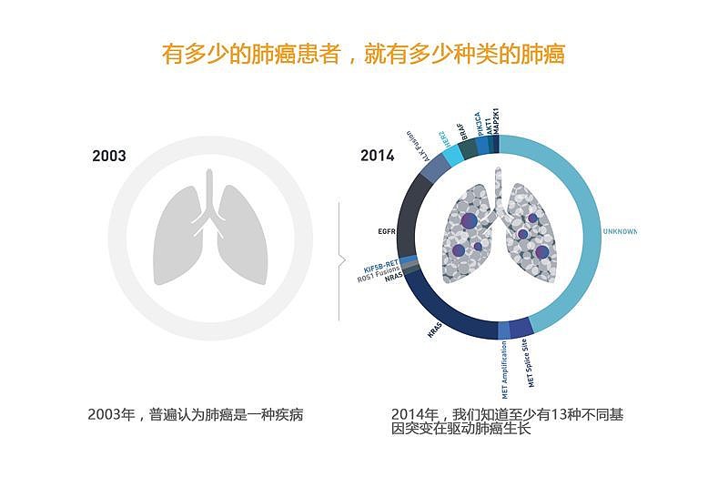 肺癌为什么要做基因检测