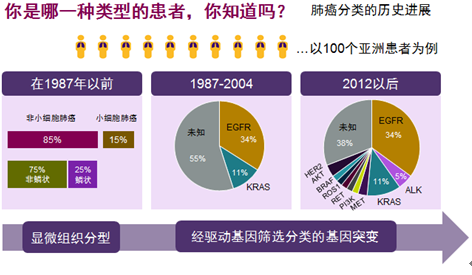 肺癌基因检测发展史