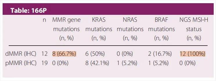 10MMR蛋白/MSI-H与MMR基因突变的小队列研究结果