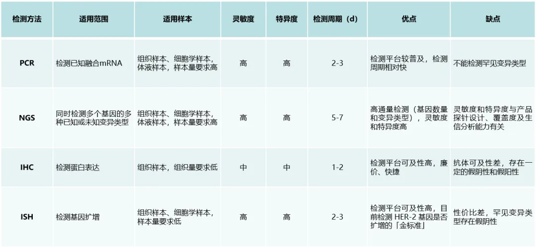 胃癌基因检测的方式