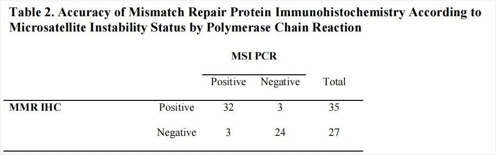 MSI-H结果与MMR蛋白一致性比较