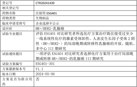 ESG401临床试验(乳腺癌III期)