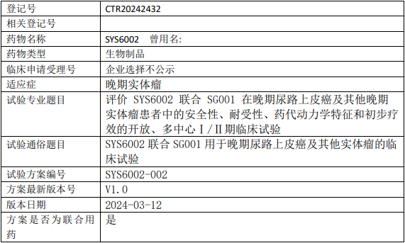 石药集团巨石生物SYS6002临床试验