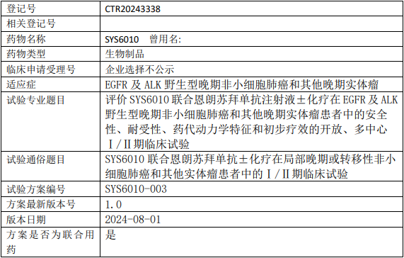 石药集团巨石生物SYS6010临床试验(EGFR及ALK野生型晚期非小细胞肺癌和其他晚期实体瘤)